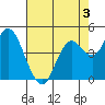 Carquinez Strait tide chart for Sunday, May 3, 2026
