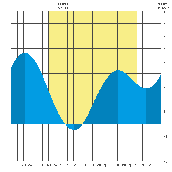 Carquinez Strait tide chart for Monday, May 4, 2026