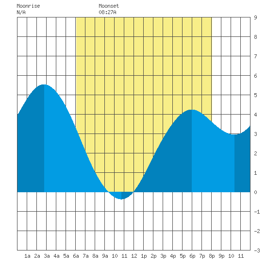 Carquinez Strait tide chart for Tuesday, May 5, 2026