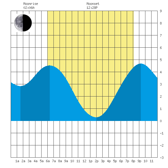 Carquinez Strait tide chart for Saturday, May 9, 2026