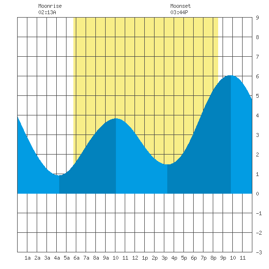 Carquinez Strait tide chart for Wednesday, June 10, 2026