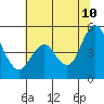 Carquinez Strait tide chart for Wednesday, June 10, 2026