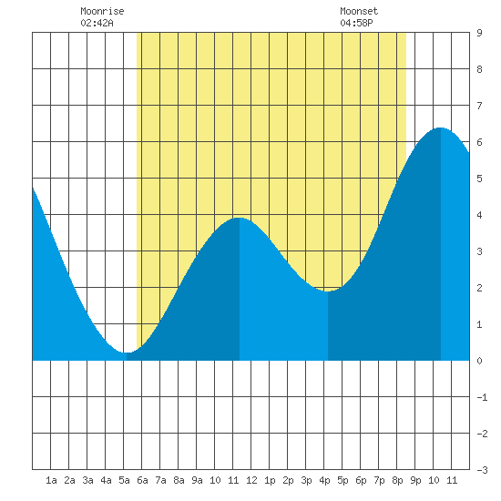 Carquinez Strait tide chart for Thursday, June 11, 2026
