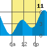 Carquinez Strait tide chart for Thursday, June 11, 2026
