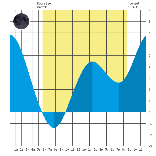 Carquinez Strait tide chart for Sunday, June 14, 2026