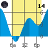Carquinez Strait tide chart for Sunday, June 14, 2026