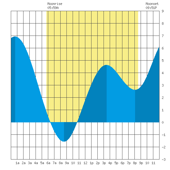 Carquinez Strait tide chart for Monday, June 15, 2026