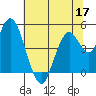 Carquinez Strait tide chart for Wednesday, June 17, 2026
