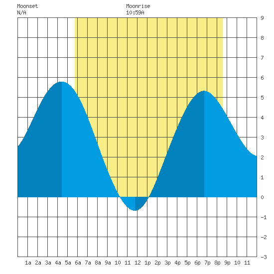 Carquinez Strait tide chart for Friday, June 19, 2026