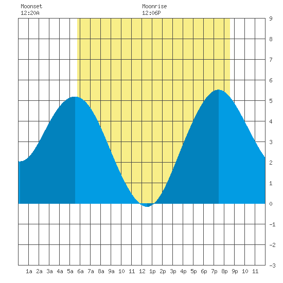 Carquinez Strait tide chart for Saturday, June 20, 2026