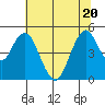 Carquinez Strait tide chart for Saturday, June 20, 2026