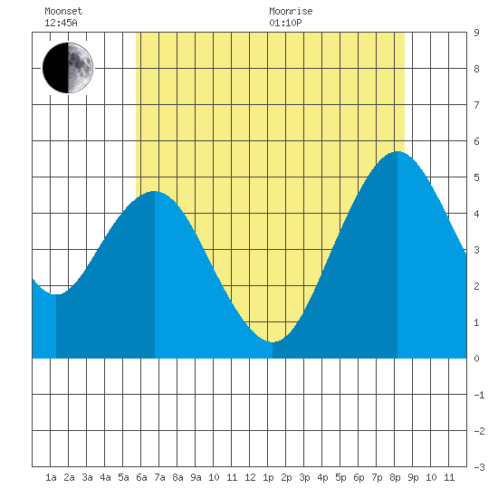 Carquinez Strait tide chart for Sunday, June 21, 2026