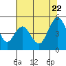 Carquinez Strait tide chart for Monday, June 22, 2026