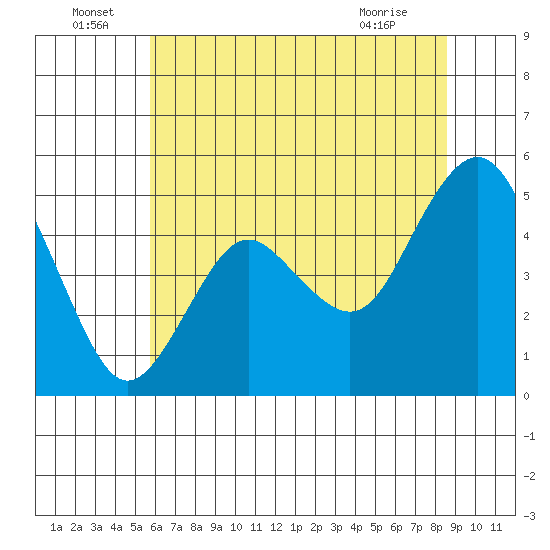 Carquinez Strait tide chart for Wednesday, June 24, 2026