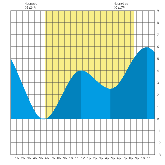 Carquinez Strait tide chart for Thursday, June 25, 2026