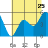 Carquinez Strait tide chart for Thursday, June 25, 2026