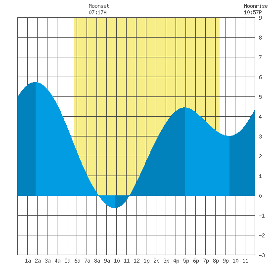 Carquinez Strait tide chart for Tuesday, June 2, 2026