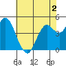 Carquinez Strait tide chart for Tuesday, June 2, 2026