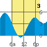 Carquinez Strait tide chart for Wednesday, June 3, 2026