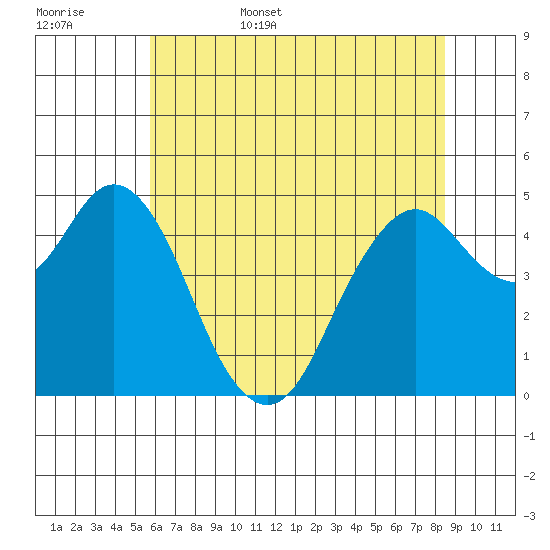 Carquinez Strait tide chart for Friday, June 5, 2026