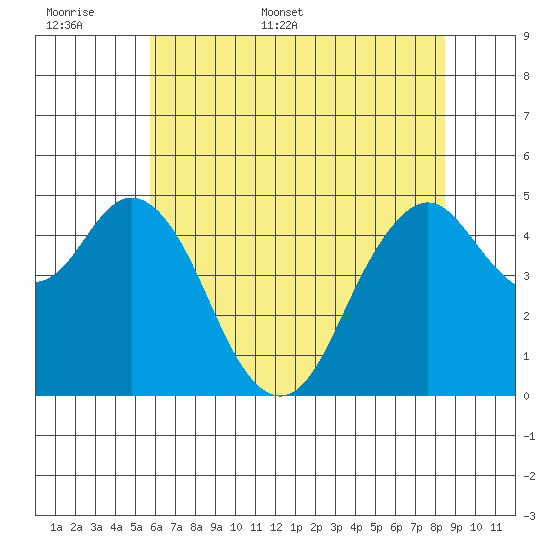 Carquinez Strait tide chart for Saturday, June 6, 2026