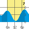 Carquinez Strait tide chart for Sunday, June 7, 2026