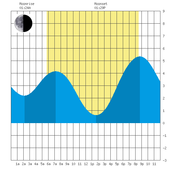 Carquinez Strait tide chart for Monday, June 8, 2026