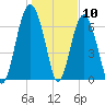 Brickyard Creek MCAS tide chart for Sunday, January 10, 2021