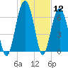 Brickyard Creek MCAS tide chart for Tuesday, January 12, 2021
