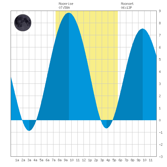 Brickyard Creek MCAS tide chart for Wednesday, January 13, 2021