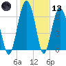 Brickyard Creek MCAS tide chart for Wednesday, January 13, 2021