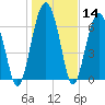 Brickyard Creek MCAS tide chart for Thursday, January 14, 2021