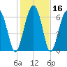 Brickyard Creek MCAS tide chart for Saturday, January 16, 2021