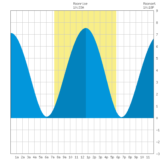 Brickyard Creek MCAS tide chart for Sunday, January 17, 2021