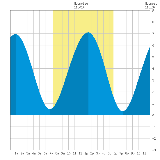 Brickyard Creek MCAS tide chart for Monday, January 18, 2021