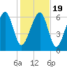 Brickyard Creek MCAS tide chart for Tuesday, January 19, 2021
