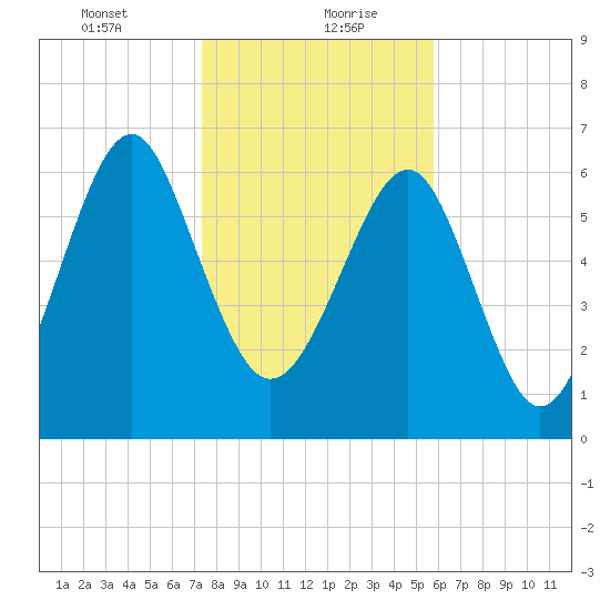 Brickyard Creek MCAS tide chart for Friday, January 22, 2021