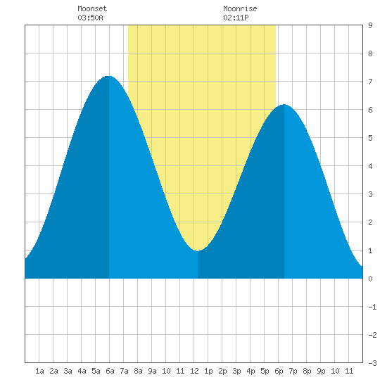 Brickyard Creek MCAS tide chart for Sunday, January 24, 2021