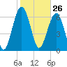 Brickyard Creek MCAS tide chart for Tuesday, January 26, 2021