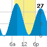 Brickyard Creek MCAS tide chart for Wednesday, January 27, 2021