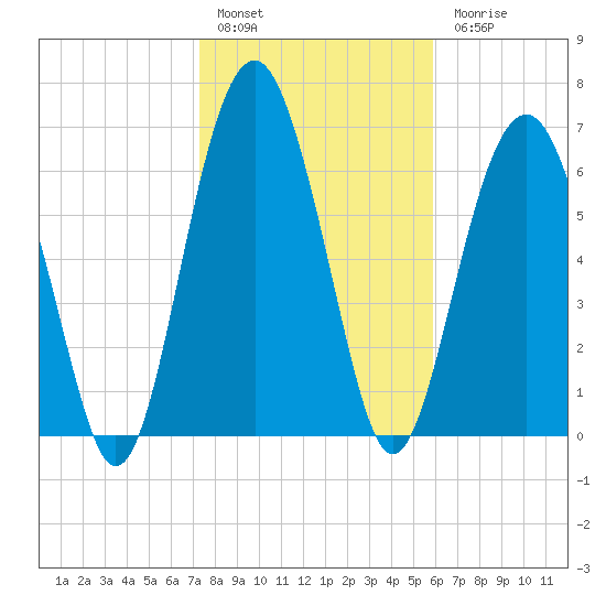 Brickyard Creek MCAS tide chart for Friday, January 29, 2021