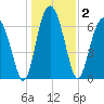 Brickyard Creek MCAS tide chart for Saturday, January 2, 2021