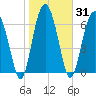 Brickyard Creek MCAS tide chart for Sunday, January 31, 2021