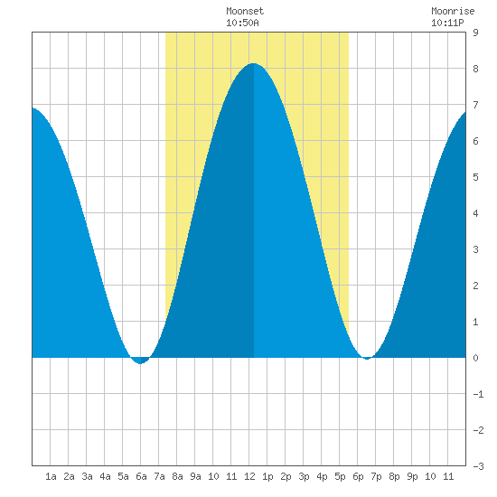 Brickyard Creek MCAS tide chart for Sunday, January 3, 2021