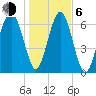 Brickyard Creek MCAS tide chart for Wednesday, January 6, 2021