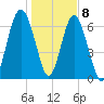 Brickyard Creek MCAS tide chart for Friday, January 8, 2021