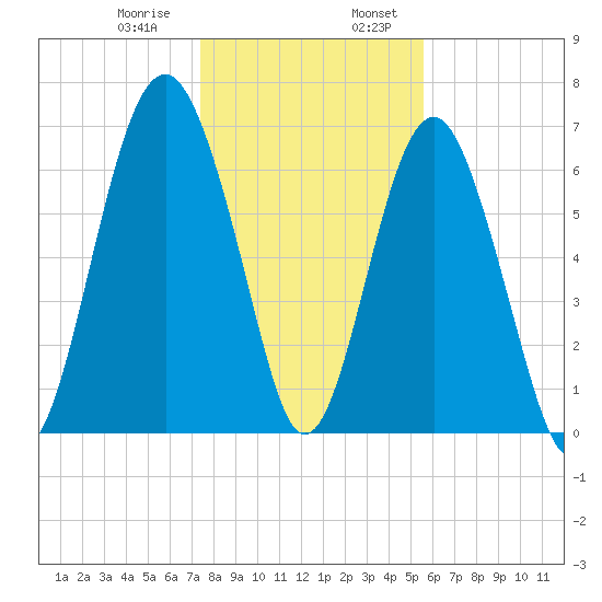 Brickyard Creek MCAS tide chart for Saturday, January 9, 2021