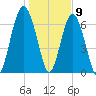 Brickyard Creek MCAS tide chart for Saturday, January 9, 2021