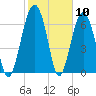 Brickyard Creek MCAS tide chart for Wednesday, February 10, 2021
