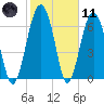 Brickyard Creek MCAS tide chart for Thursday, February 11, 2021